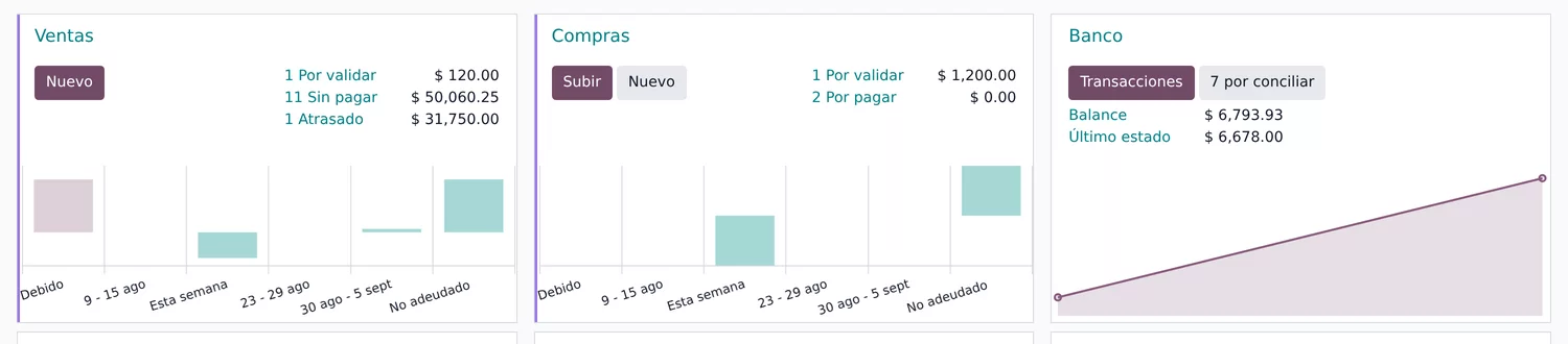 Tablero de contabilidad de Odoo